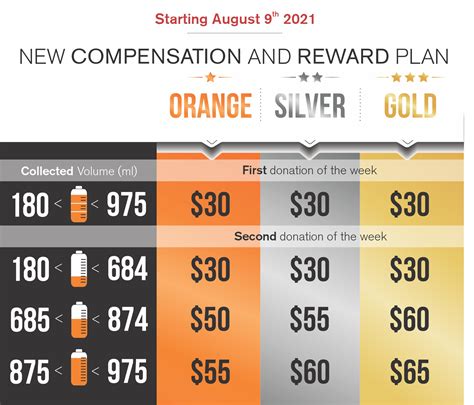 csl plasma salary|csl plasma compensation chart.